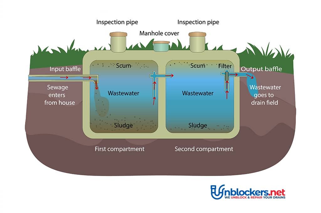Diagram of a septic tank system showing compartments, baffles, and flow of wastewater
