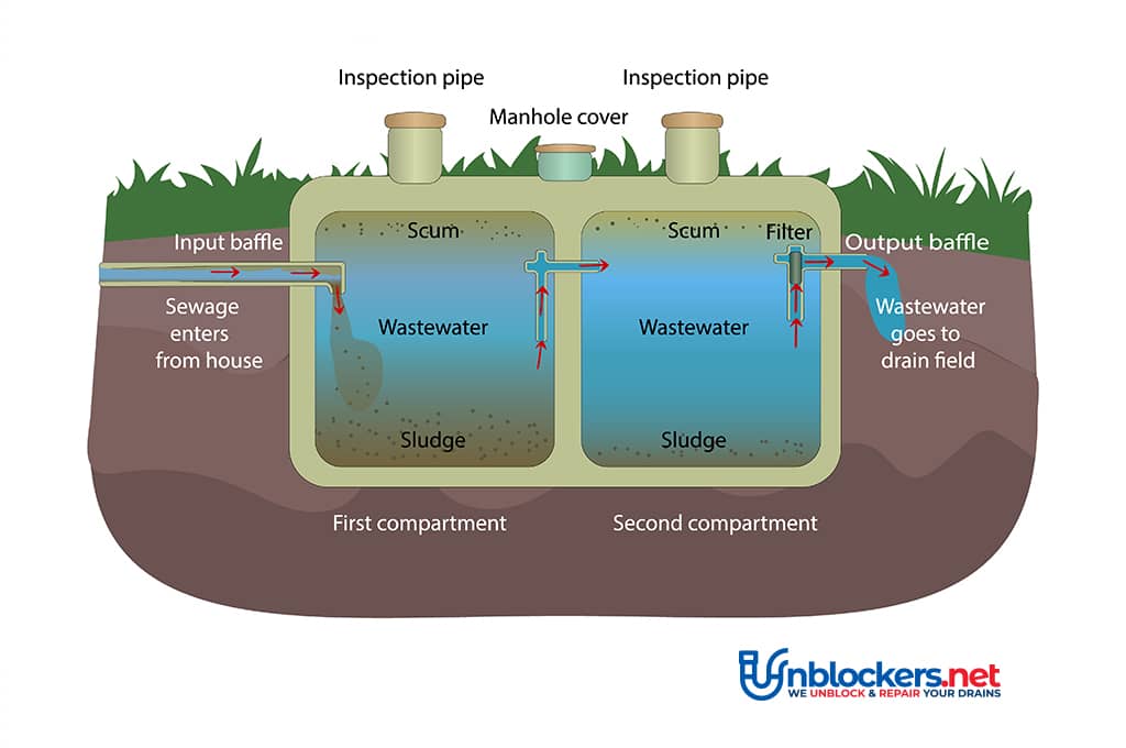 Septic Tank System Diagram Diagram of a septic tank system showing compartments, baffles, and flow of wastewater
